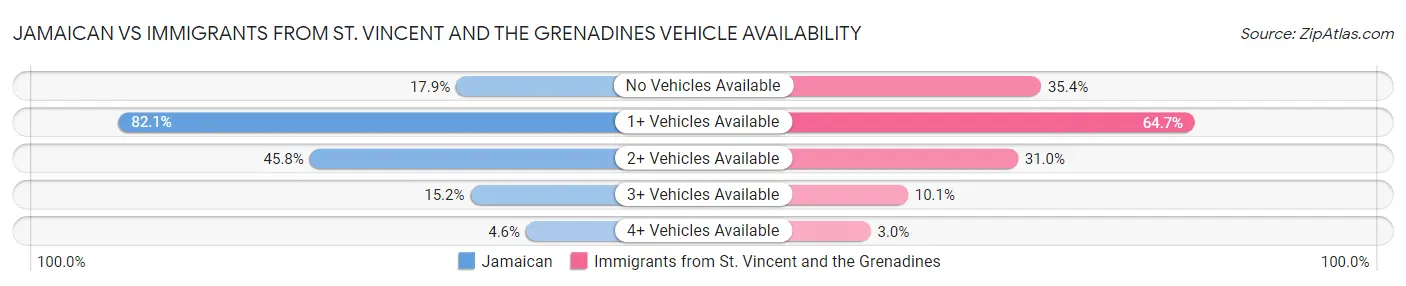 Jamaican vs Immigrants from St. Vincent and the Grenadines Vehicle Availability
