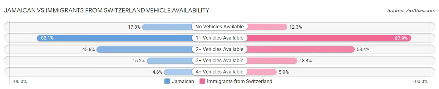 Jamaican vs Immigrants from Switzerland Vehicle Availability