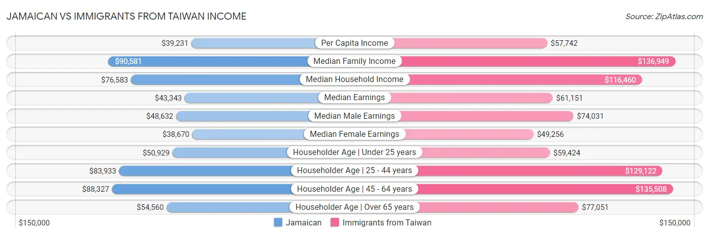 Jamaican vs Immigrants from Taiwan Income