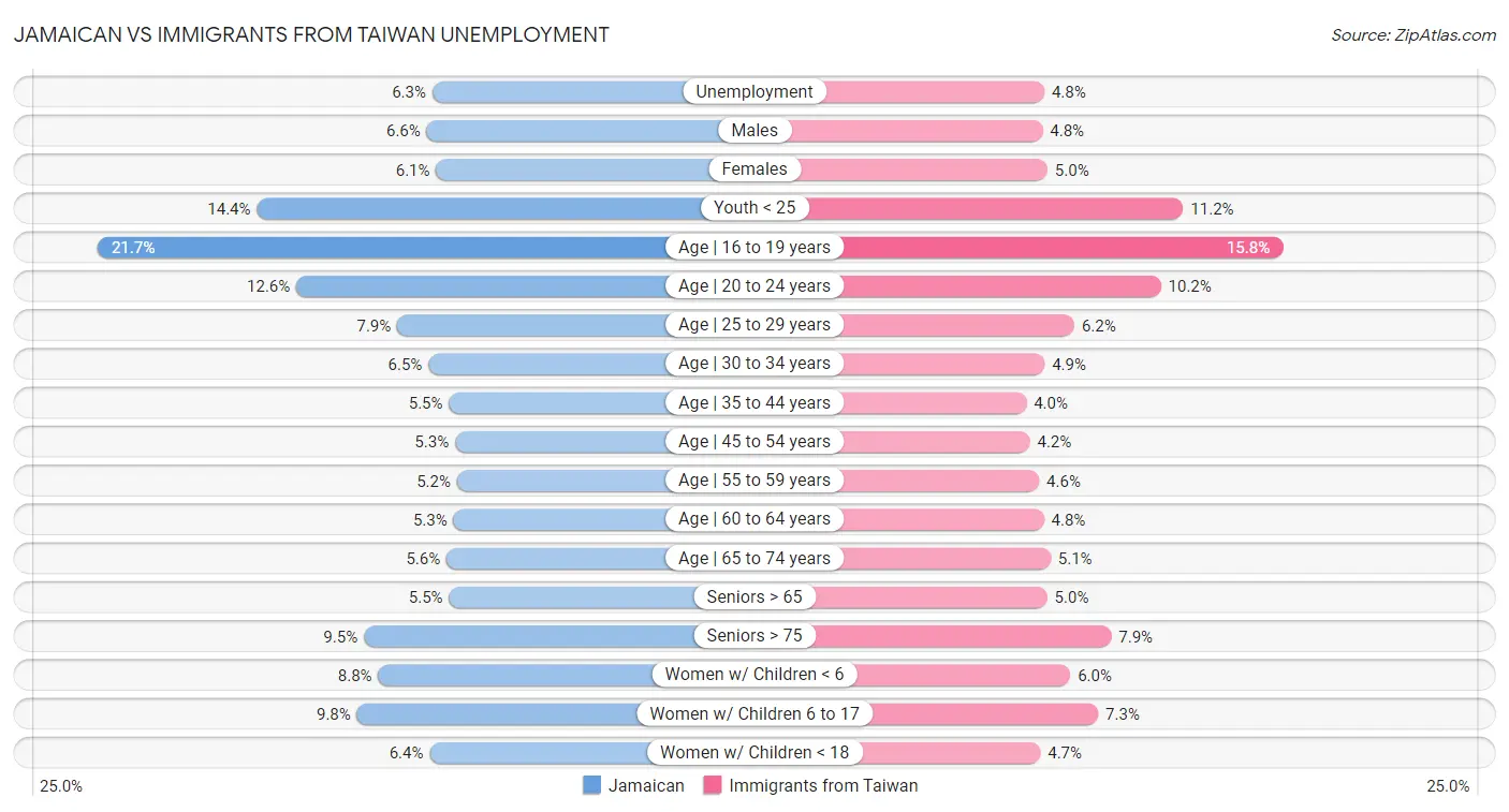 Jamaican vs Immigrants from Taiwan Unemployment
