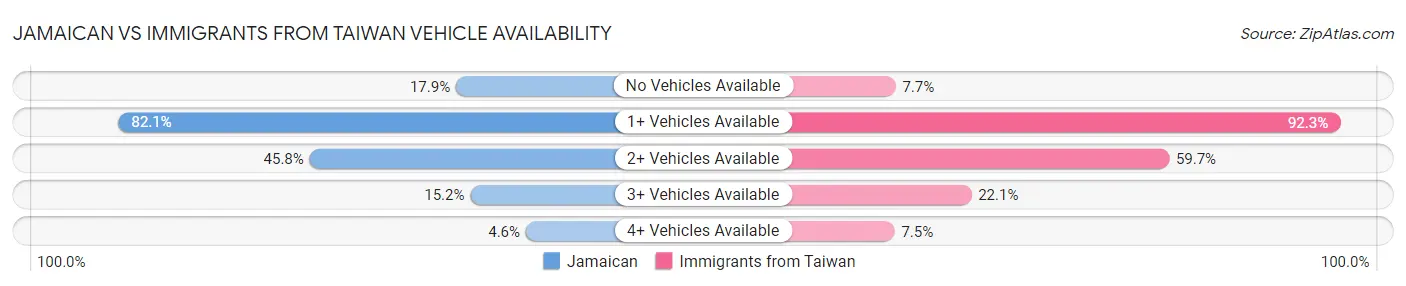 Jamaican vs Immigrants from Taiwan Vehicle Availability