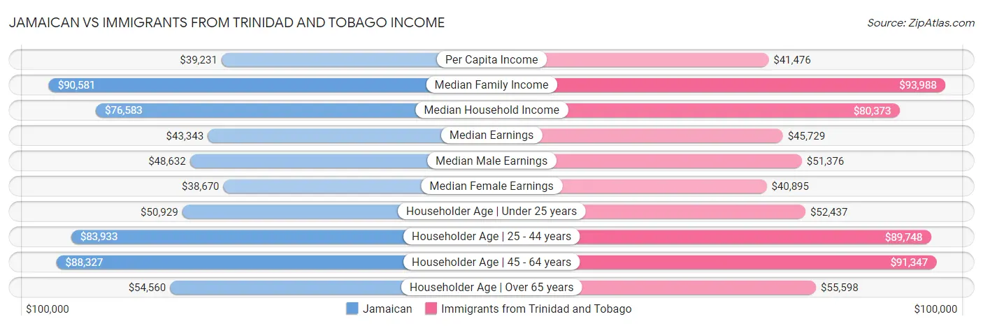 Jamaican vs Immigrants from Trinidad and Tobago Income