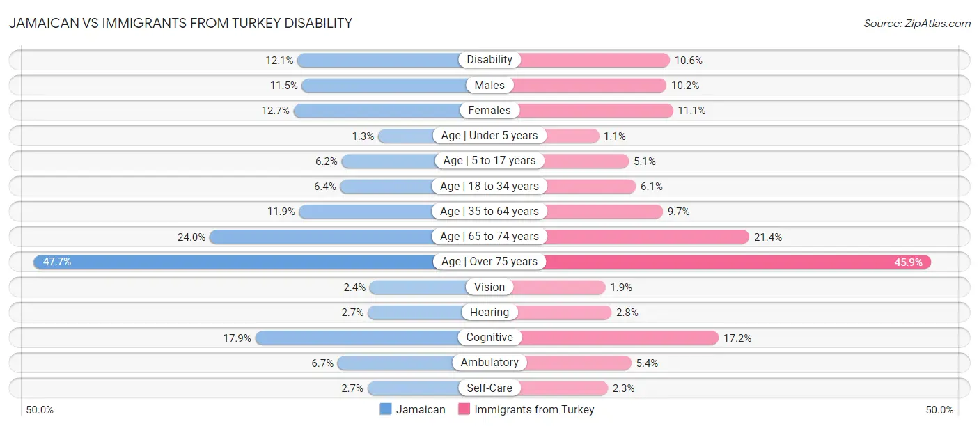 Jamaican vs Immigrants from Turkey Disability