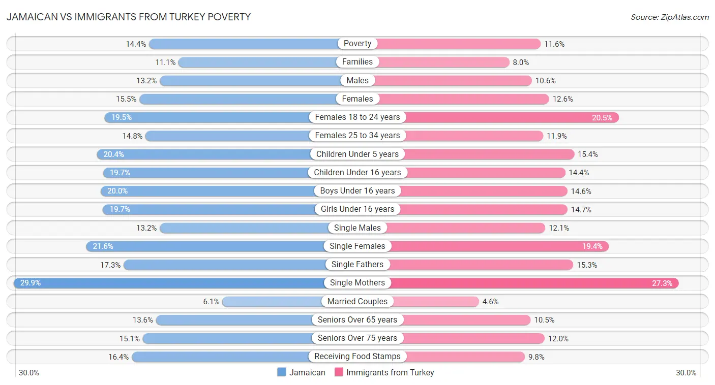 Jamaican vs Immigrants from Turkey Poverty