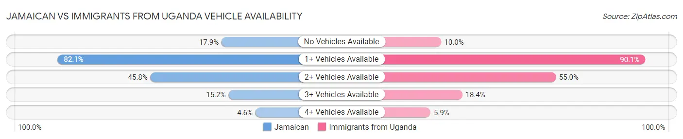 Jamaican vs Immigrants from Uganda Vehicle Availability