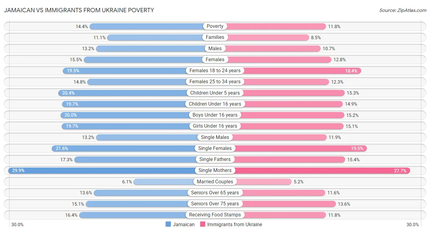 Jamaican vs Immigrants from Ukraine Poverty