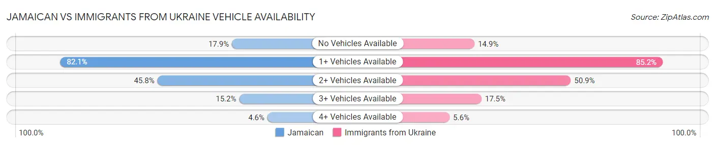 Jamaican vs Immigrants from Ukraine Vehicle Availability