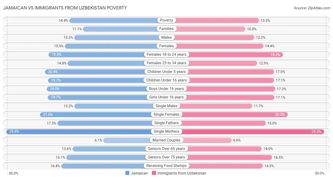 Jamaican vs Immigrants from Uzbekistan Poverty