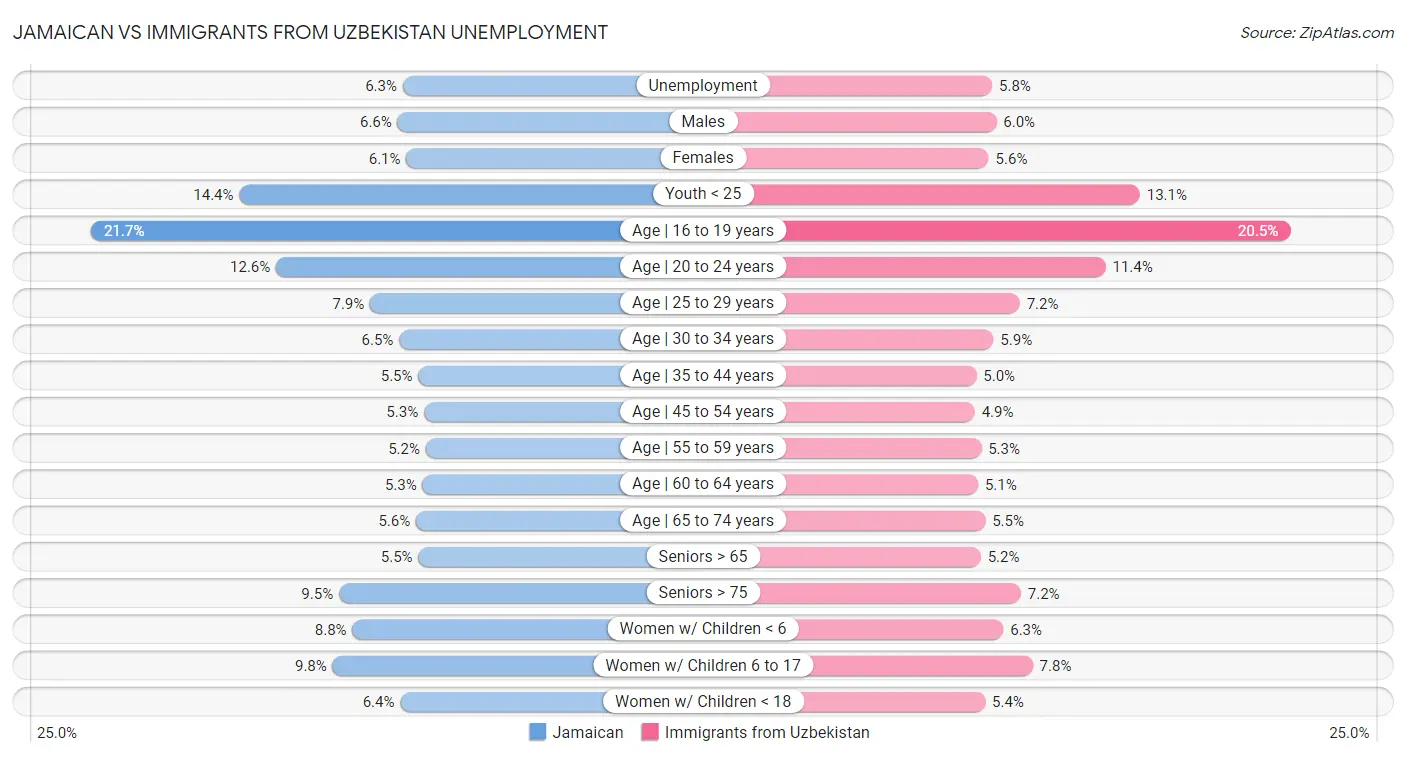 Jamaican vs Immigrants from Uzbekistan Unemployment