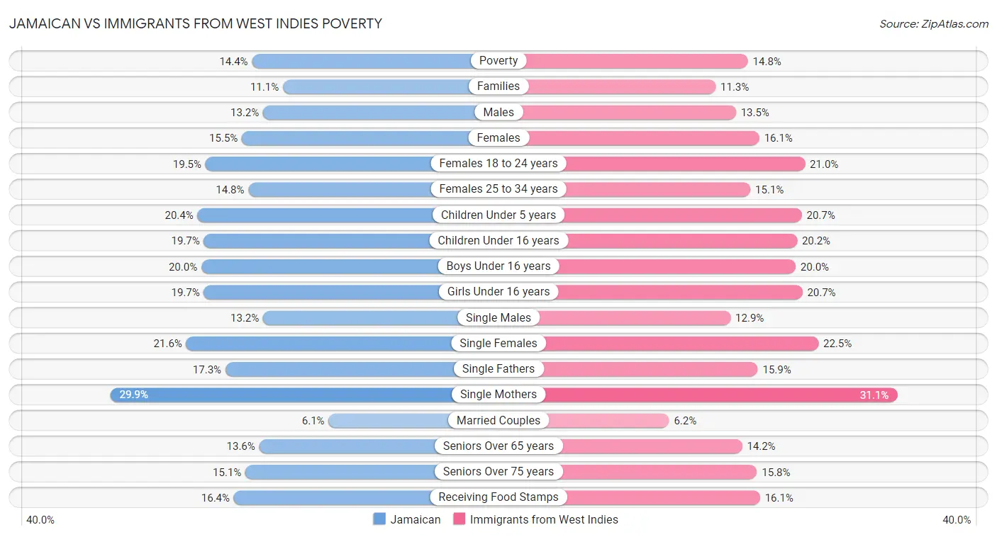 Jamaican vs Immigrants from West Indies Poverty