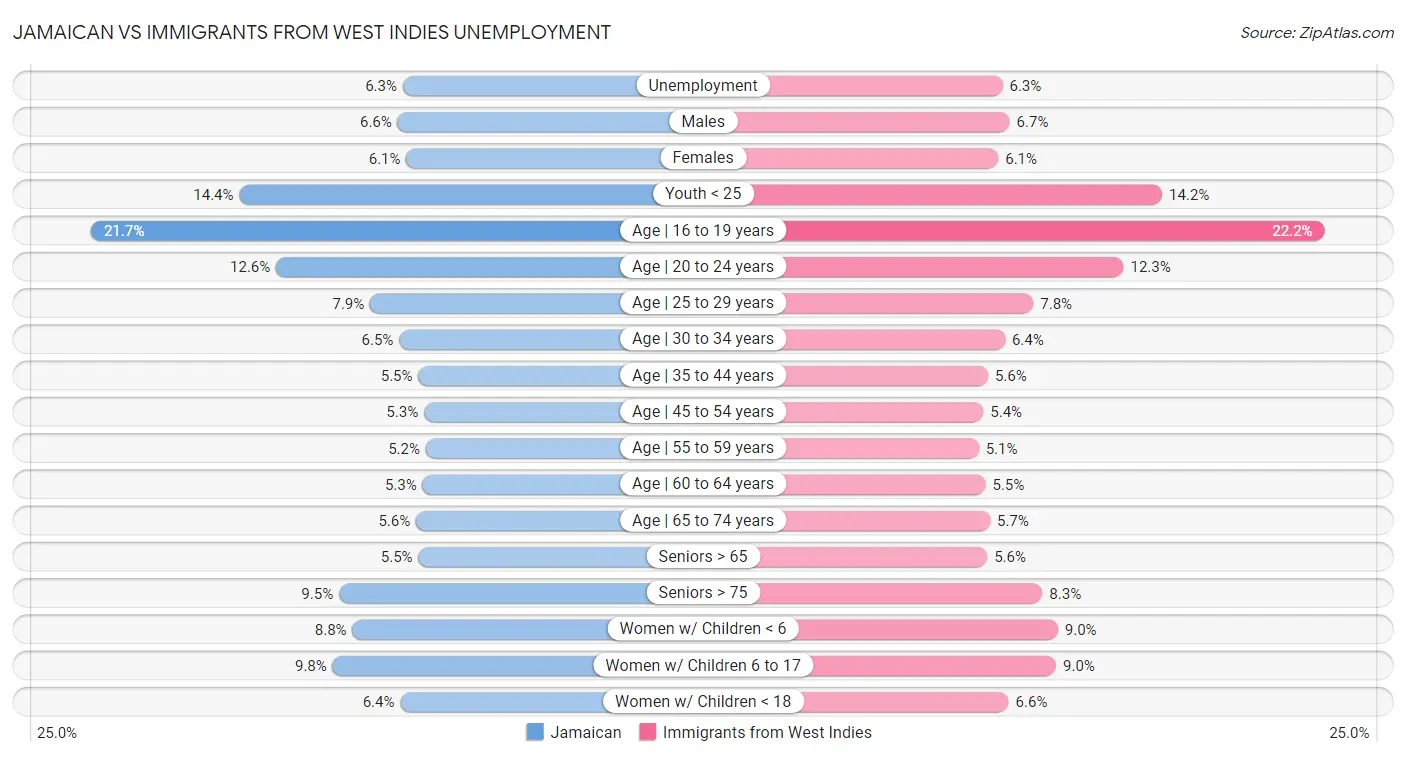 Jamaican vs Immigrants from West Indies Unemployment