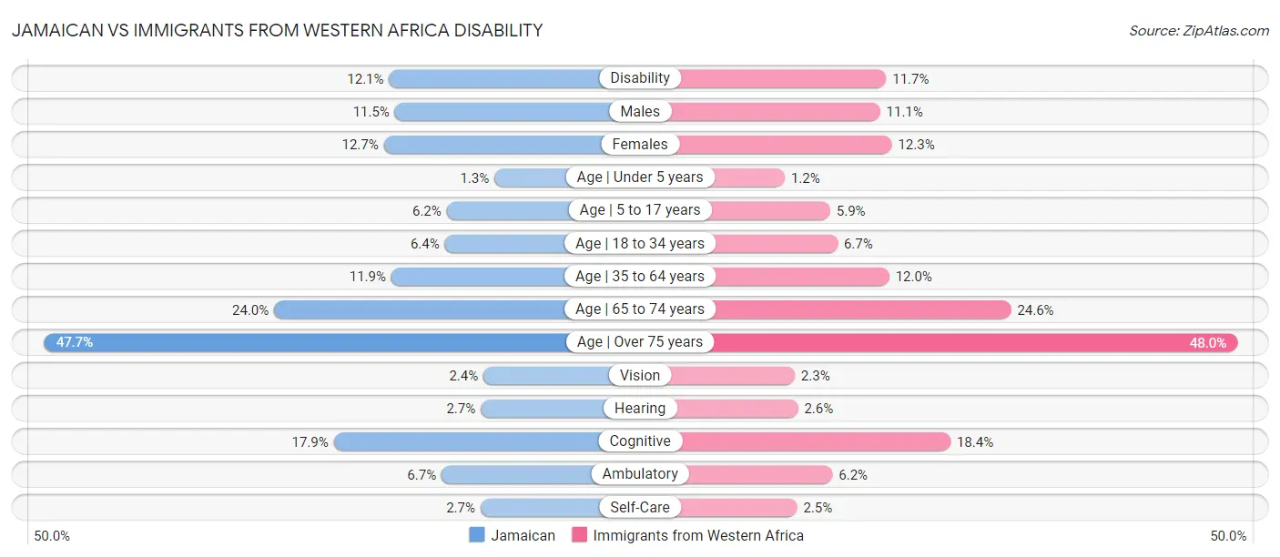 Jamaican vs Immigrants from Western Africa Disability