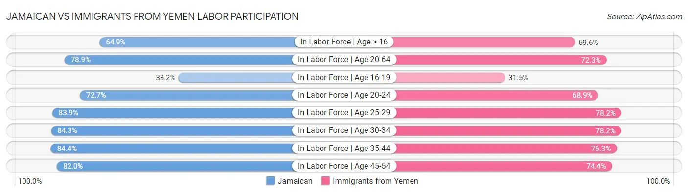 Jamaican vs Immigrants from Yemen Labor Participation