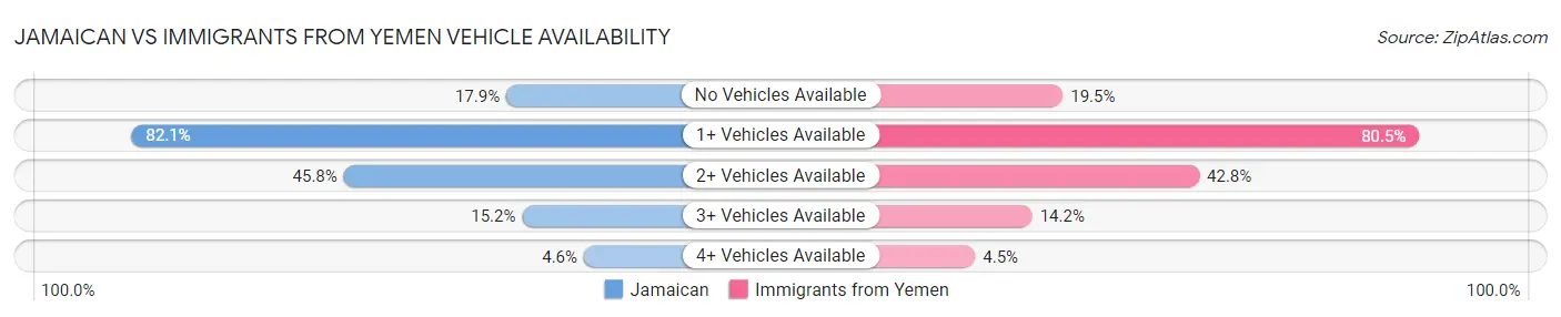 Jamaican vs Immigrants from Yemen Vehicle Availability
