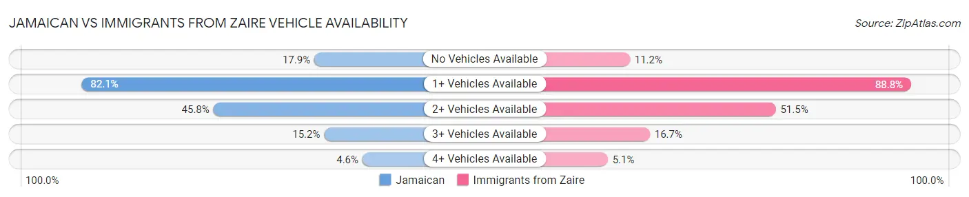 Jamaican vs Immigrants from Zaire Vehicle Availability