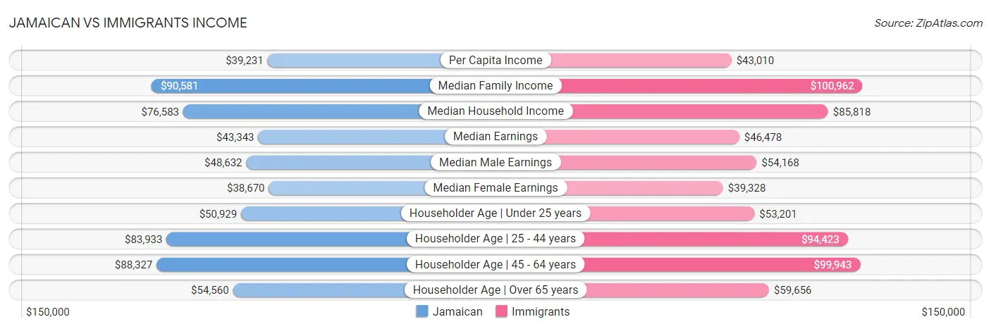 Jamaican vs Immigrants Income