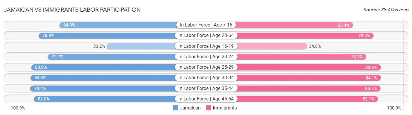 Jamaican vs Immigrants Labor Participation