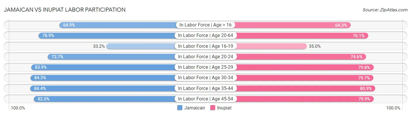 Jamaican vs Inupiat Labor Participation