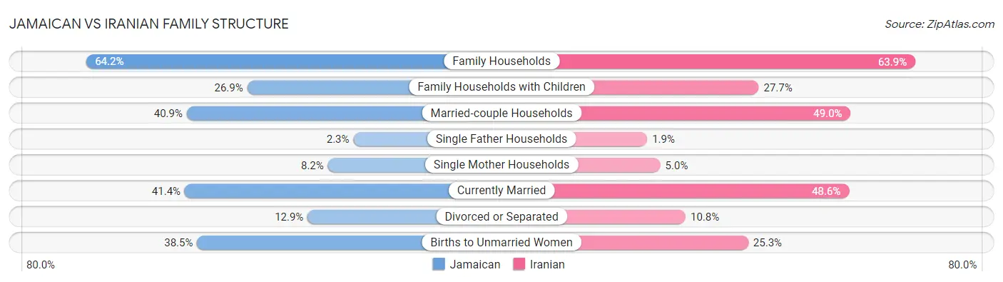 Jamaican vs Iranian Family Structure