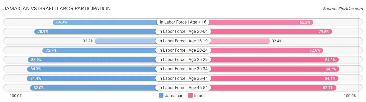 Jamaican vs Israeli Labor Participation