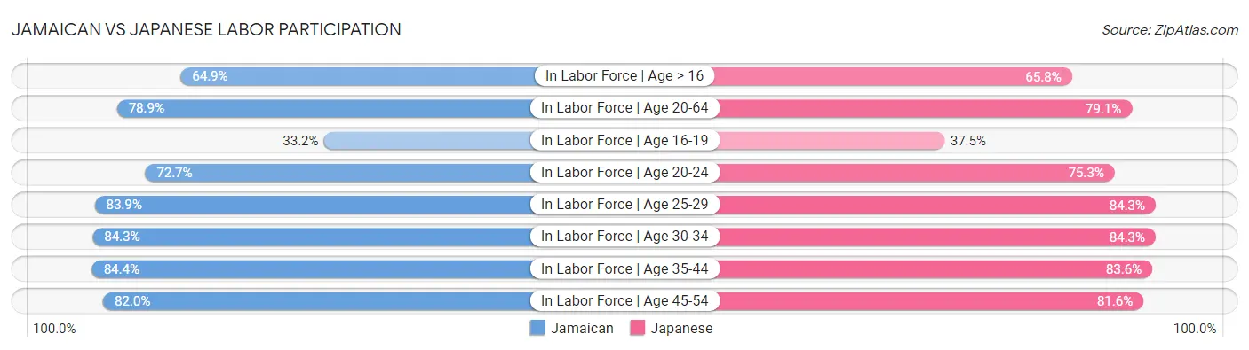 Jamaican vs Japanese Labor Participation
