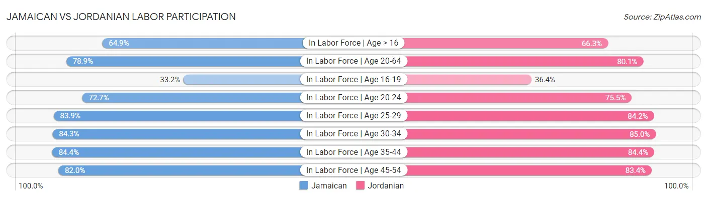 Jamaican vs Jordanian Labor Participation