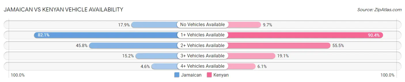 Jamaican vs Kenyan Vehicle Availability