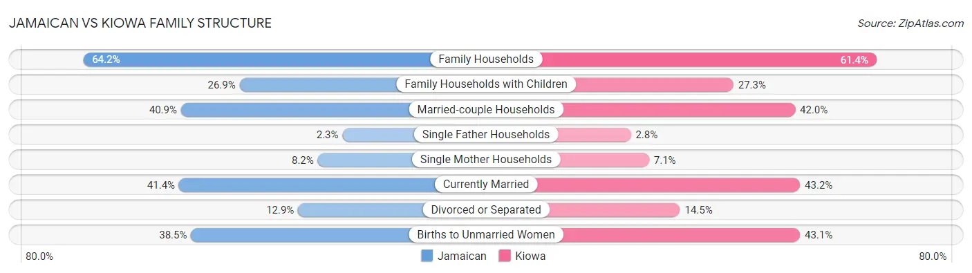 Jamaican vs Kiowa Family Structure