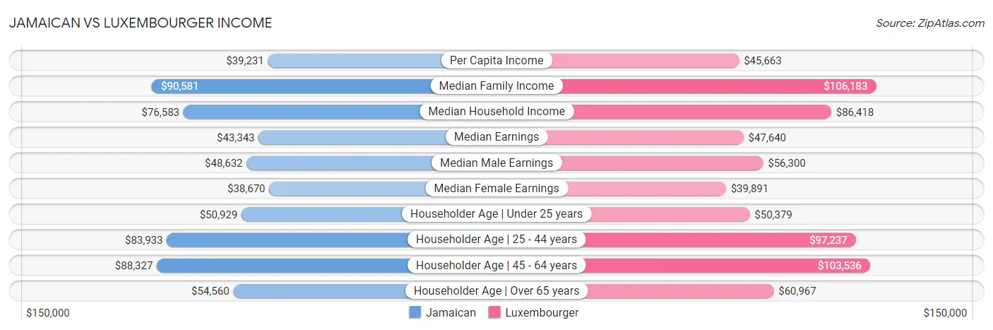 Jamaican vs Luxembourger Income