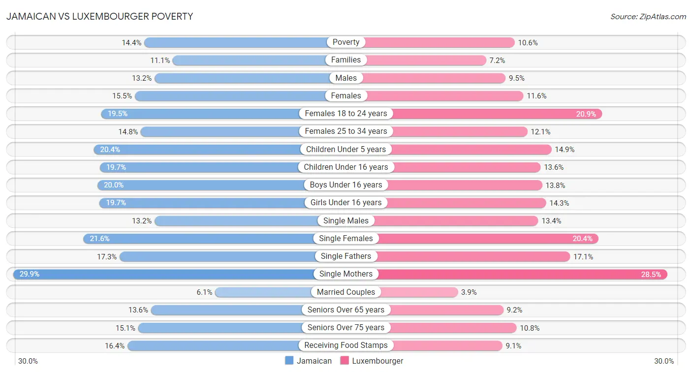 Jamaican vs Luxembourger Poverty