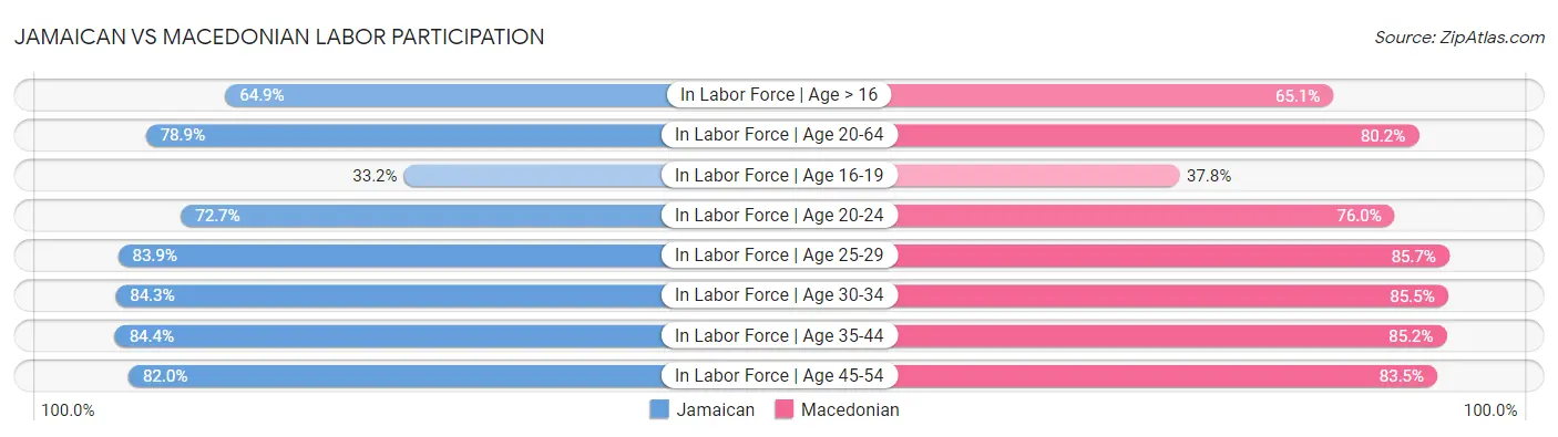 Jamaican vs Macedonian Labor Participation