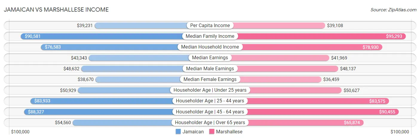 Jamaican vs Marshallese Income