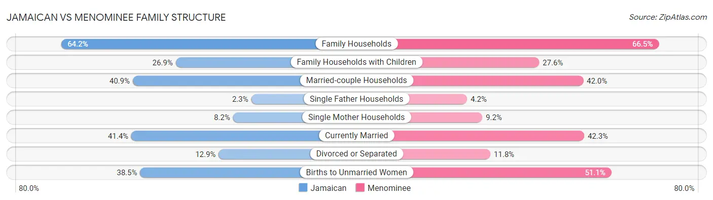 Jamaican vs Menominee Family Structure