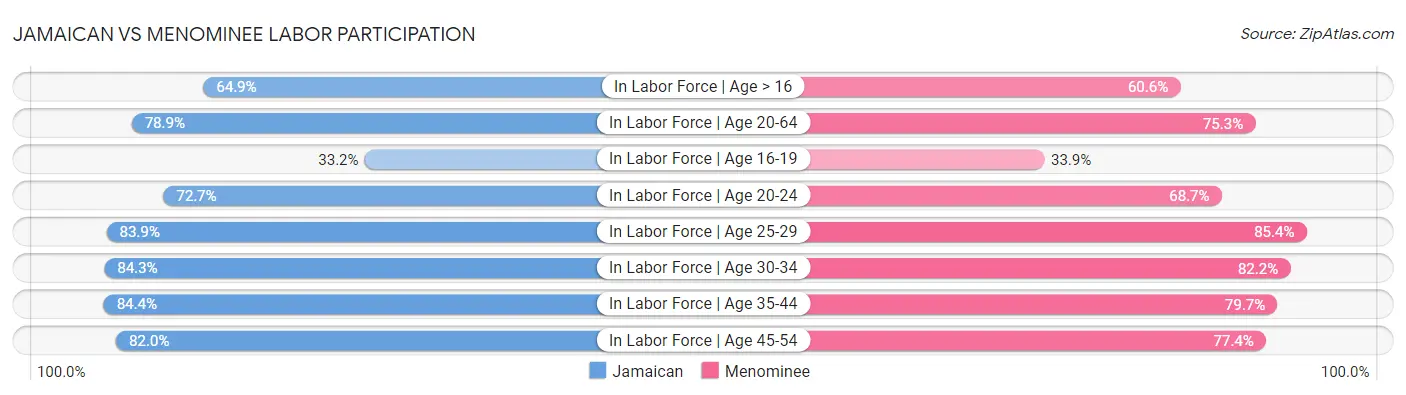 Jamaican vs Menominee Labor Participation
