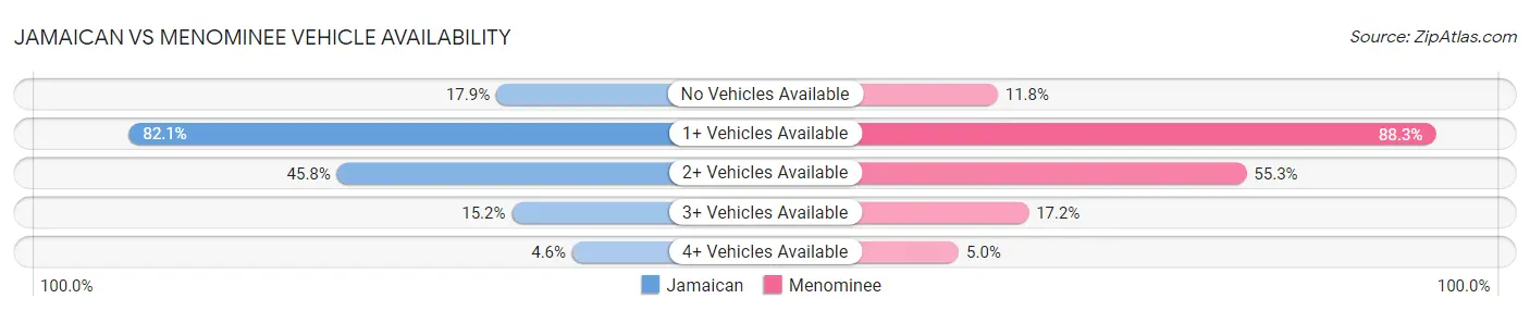 Jamaican vs Menominee Vehicle Availability