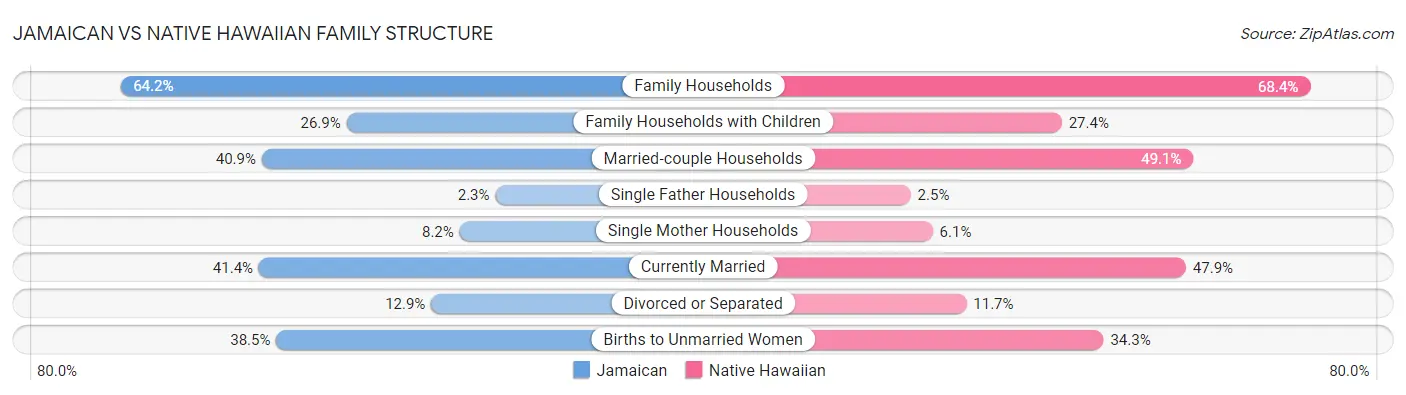 Jamaican vs Native Hawaiian Family Structure