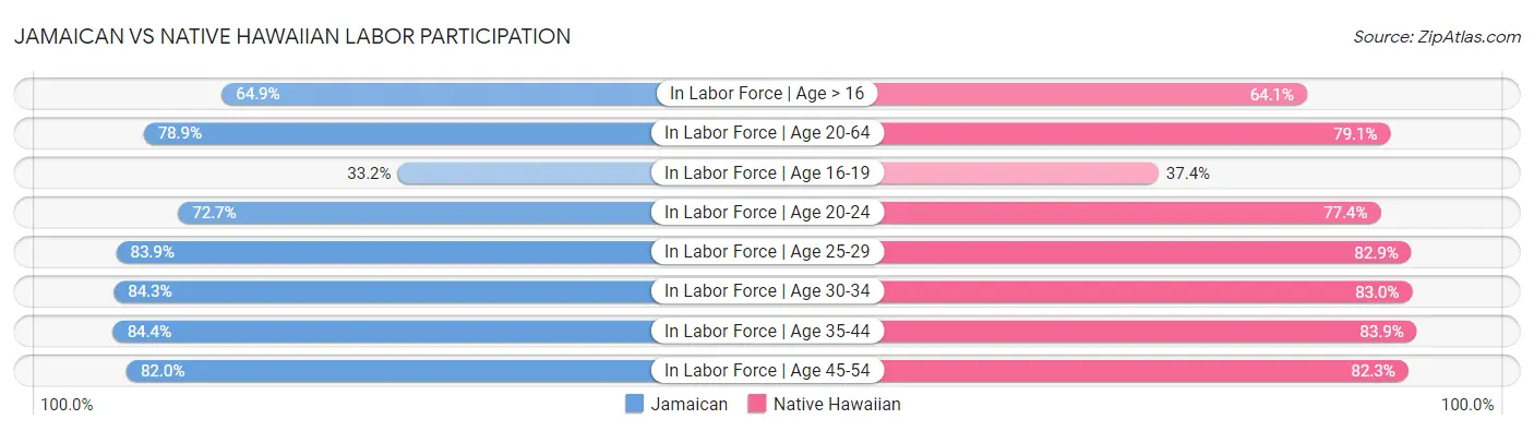 Jamaican vs Native Hawaiian Labor Participation