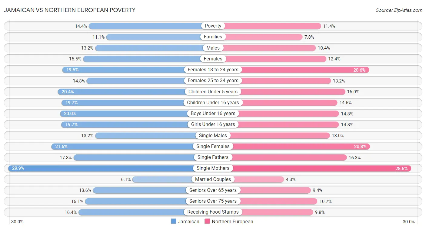 Jamaican vs Northern European Poverty