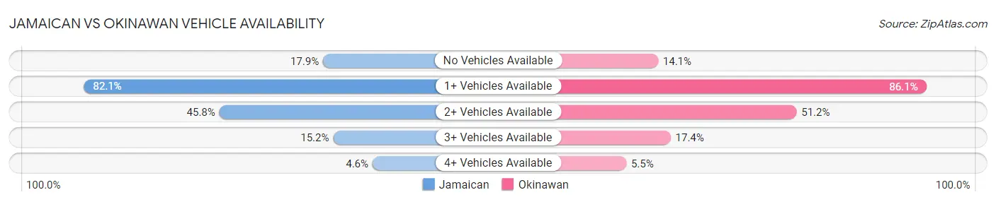 Jamaican vs Okinawan Vehicle Availability