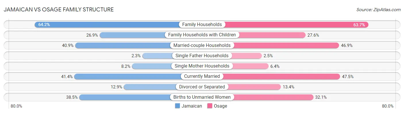 Jamaican vs Osage Family Structure
