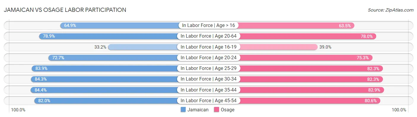 Jamaican vs Osage Labor Participation
