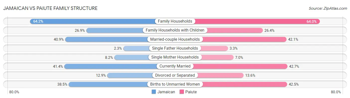 Jamaican vs Paiute Family Structure
