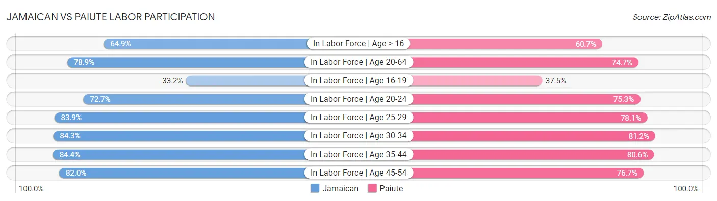 Jamaican vs Paiute Labor Participation