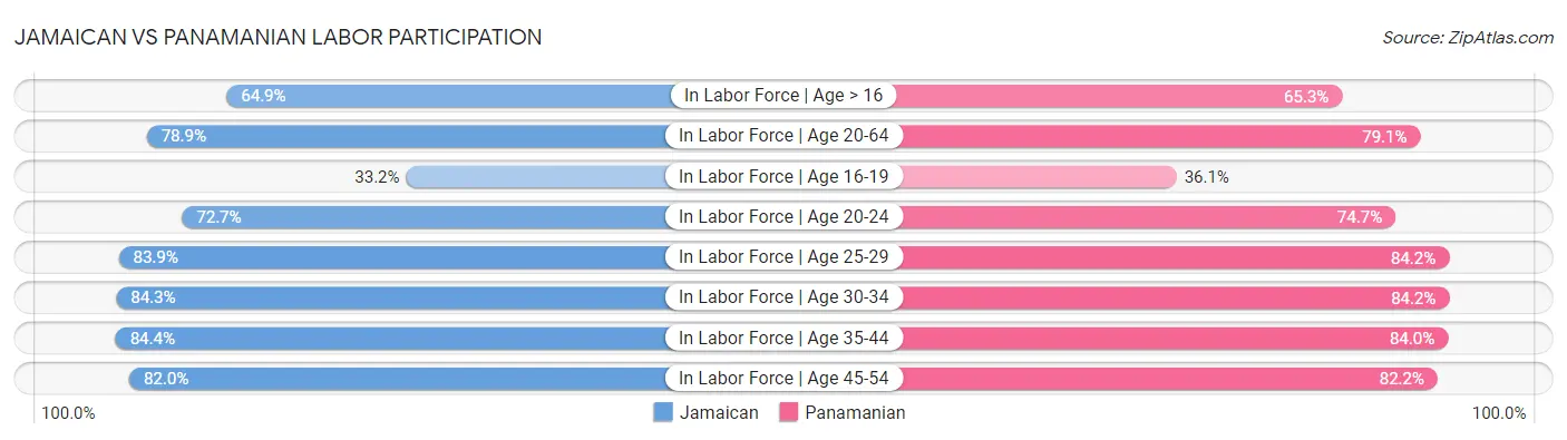 Jamaican vs Panamanian Labor Participation