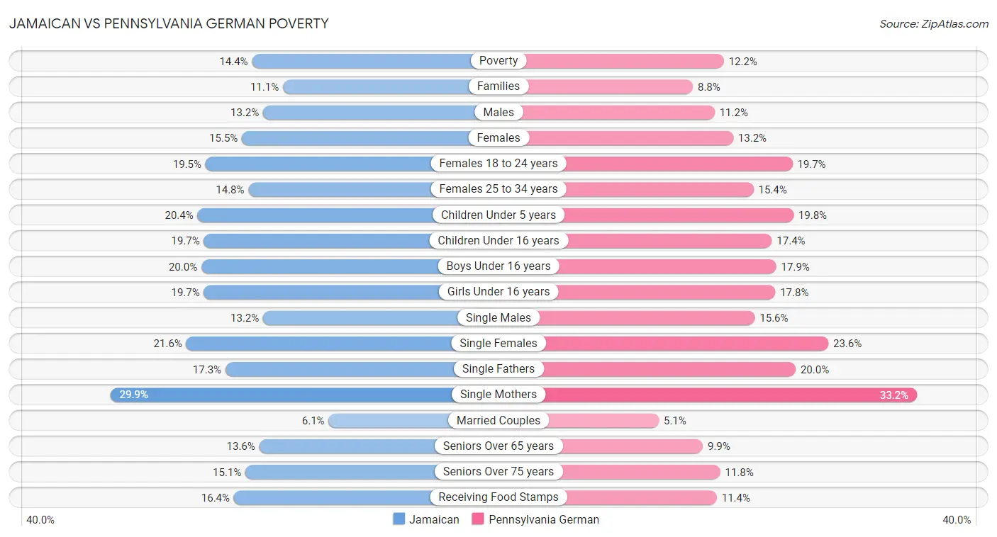 Jamaican vs Pennsylvania German Poverty