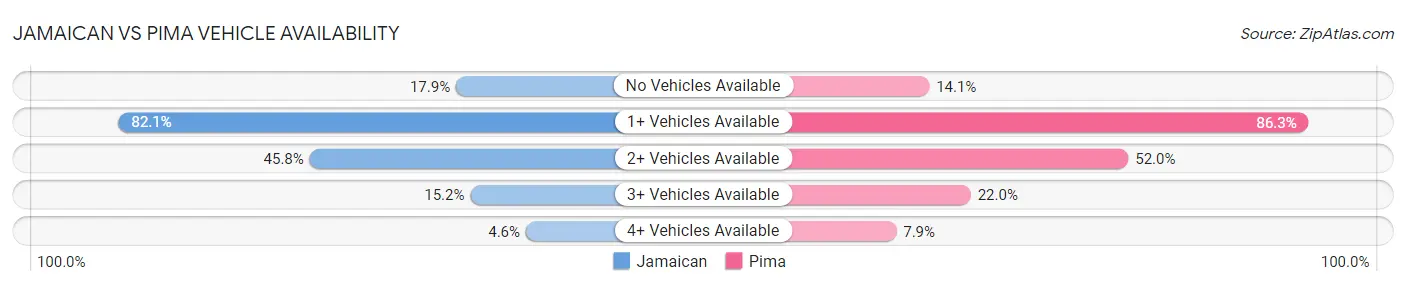 Jamaican vs Pima Vehicle Availability