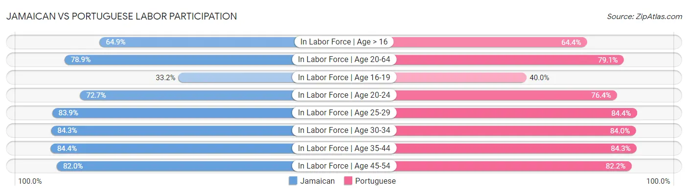 Jamaican vs Portuguese Labor Participation