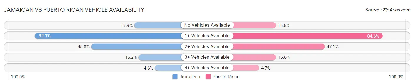 Jamaican vs Puerto Rican Vehicle Availability