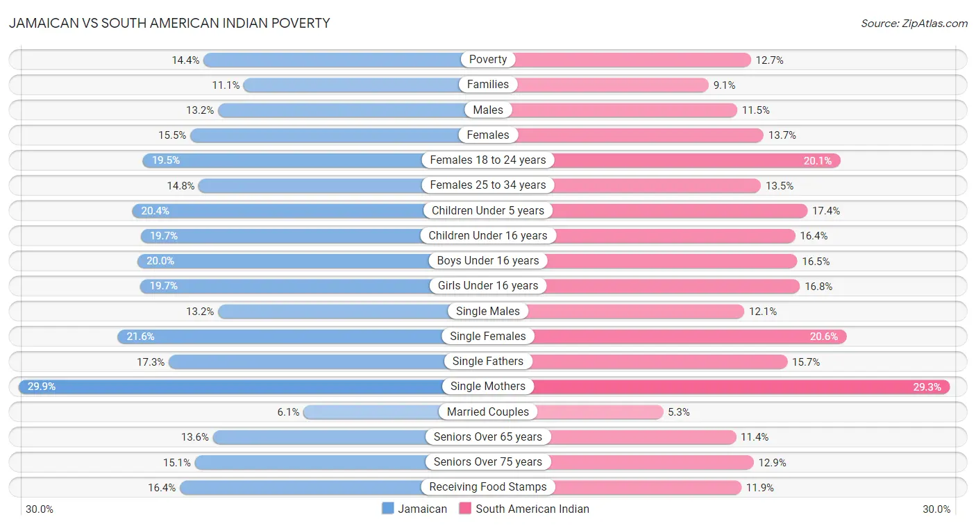 Jamaican vs South American Indian Poverty