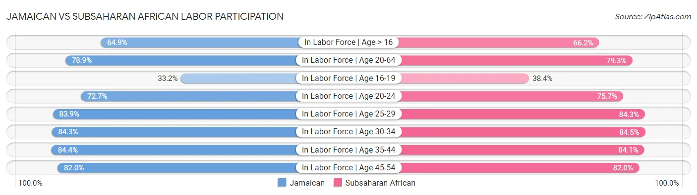 Jamaican vs Subsaharan African Labor Participation